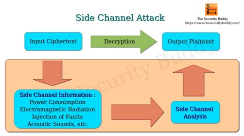 aside chanel|what does side channel attack mean.